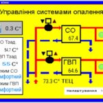 Управління системами опалення та ГВП